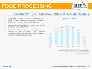 2424APRIL 2017 For updated information, please visit www.ibef.org
Exports in USD billion
Source: Agricultural & Processed Food Products Export
Development Authority (APEDA), DGCIS, TechSci Research
Note: FY – Indian Financial Year (April –March),
(1) – Data for September 2016
During FY11–16, India's exports of processed food &
related products (inclusive of animal products) grew at a
CAGR of 11.74 per cent, reaching USD16.2 billion
Main export destinations for food products have been the
Middle East and Southeast Asia
The Gulfood 2017 event, organised in Dubai between
February 26, 2017, to March 2, 2017, witnessed
participation of 64 Indian exporters, offering a variety of
processed food & agriculture products.
FOOD PROCESSING
INDIA’S EXPORTS OF PROCESSED FOOD AND RELATED PRODUCTS
20.22
31.45
35.89
38.05
36.17
29.67
14.48
FY11 FY12 FY13 FY14 FY15 FY16 FY17
(1)
 