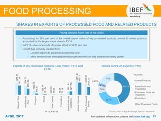 2525APRIL 2017
SHARES IN EXPORTS OF PROCESSED FOOD AND RELATED PRODUCTS
Rising demand from rest of the world
• Accounting for 28.4 per cent of the overall export value of key processed products, animal & related products
accounted for the largest value share in FY16
• In FY16, share of exports of cereals stood at 38.21 per cent
• Growth has primarily resulted from
• Greater exports to advanced economies; and
• More demand from emerging/developing economies as they experience strong growth
Source: APEDA Agri Exchange, TechSci Research
FOOD PROCESSING
Shares in APEDA exports (FY16)Exports of key processed products (USD million, FY15 and
FY16)
For updated information, please visit www.ibef.org
38.21%
28.4%
7.8%
6.7%
0.43%
17.9%
Cereals
Animal Products
Fresh Fruits and
Vegetables
Processed Fruits and
vegetables
Floriculture
Other Processed Foods
4518.11
3334.71
1552.15
828.76
202.29
75.39
1221.83
5411.33
4067.91
3477.96
2314.58
496.57
151.54
79.65
73.19
1277.56
4597.7
2881.22
BasmatiRice
NonBasmati
Rice
Guargum
Wheat
OtherCereals
Floriculture
Freshfruitsand
vegetables
AnimalProducts
OtherProcessed
Foods
FY15 FY16
 