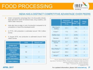2727APRIL 2017 For updated information, please visit www.ibef.org
India’s comparative advantage lies in its favourable climate,
large agriculture sector & livestock base, long coastline, and
inland water resources
India also has an edge in cost of production compared to its
competitors in Asia & the developed world
In FY15, milk production is estimated around 146.3 million
tonnes
In August 2015, rice production is estimated around 104.8
million tonnes
FOOD PROCESSING
Units Global rank(1)
Arable land
(million hectares)
161 2
Area under
irrigation
(million hectares)
55 1
Coast line
('000 kilometers)
7.5 7
Cattle (million) 3.1 1
Source: World Bank, FAOSTAT, CIA World Fact book, Ministry of
Agriculture, Tea Board, APEDA, Directorate of Statistics, Indian Council of
Agricultural Research (ICAR), TechSci Research
Note: (1) represents 4th advance estimates
2 - Updates for FY16
Production
(million tonnes)
FY15
Global
Share(1)
(%)
Global
rank(1)
Milk (Cow &
Buffalo)
141.1 17% 1
Pulses(1)
17.2 21% 1
Buffalo meat 1.4 42.8% 1
Bananas 29.13 27.8% 1
Mangoes and
Guavas
22.7 39.0% 1
Tea 1.2 28% 2
Rice (Paddy) (1)
104.8 22% 2
Sugarcane(1)
359.3 21% 2
Wheat(1)
88.94 15% 1
INDIA HAS A DISTINCT COMPETITIVE ADVANTAGE OVER PEERS
2
2
 