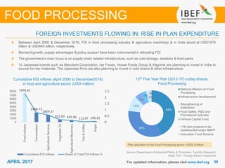 3030APRIL 2017 For updated information, please visit www.ibef.org
Cumulative FDI inflows (April 2000 to December2016)
in food and agriculture sector (USD million)
Source: Department of Industrial Policy & Promotion, TechSci Research
Note: FDI – Foreign Direct Investment
Between April 2000 & December 2016, FDI in food processing industry & agriculture machinery & in India stood at USD7478
billion & USD445 billion, respectively
Demand growth, supply advantages & policy support have been instrumental in attracting FDI
The government’s main focus is on supply-chain related infrastructure, such as cold storage, abattoirs & food parks
10 Japanese brands such as Marubeni Corporation, Ise Foods, House Foods Group & Kagome are planning to invest in India to
source for raw materials. The Japanese firms are also planning to invest in cold chains & other infrastructure.
FOREIGN INVESTMENTS FLOWING IN; RISE IN PLAN EXPENDITURE
FOOD PROCESSING
44%
33%
11%
5%
3%
3%
1%
National Mission on Food
Processing
Infrastructure development
Strengthening of
institutions
Food Safety, R&D and
Promotional Activities
Venture Capital Fund
11th plan projects to be
implemented under NMFP
Innovation Fund Scheme
12th Five Year Plan (2012-17) outlay shares:
Food Processing
Plan allocation to the Food Processing sector: USD2.9 billion
7478.92
2486.73
1869.37
622.00 445.96 111.07 190.22
0
0.5
1
1.5
2
2.5
0
1000
2000
3000
4000
5000
6000
7000
8000
FoodIndustry
Fermentation
AgriculturalServices
VegetableOil
AgriculturalMachinery
Tea&Coffee
Sugar
Cumulative FDI inflows Share of Total FDI inflows %
 