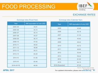 4747APRIL 2017
Exchange rates (Fiscal Year)
For updated information, please visit www.ibef.org
EXCHANGE RATES
Exchange rates (Calendar Year)
FOOD PROCESSING
Year INR equivalent of one USD
2004–05 44.81
2005–06 44.14
2006–07 45.14
2007–08 40.27
2008–09 46.14
2009–10 47.42
2010–11 45.62
2011–12 46.88
2012–13 54.31
2013–14 60.28
2014-15 61.06
2015-16 65.46
2016-2017E 66.95
Source: Reserve bank of India,
Average for the year
Year INR equivalent of one USD
2005 43.98
2006 45.18
2007 41.34
2008 43.62
2009 48.42
2010 45.72
2011 46.85
2012 53.46
2013 58.44
2014 61.03
2015 64.15
2016 (Expected) 67.22
 