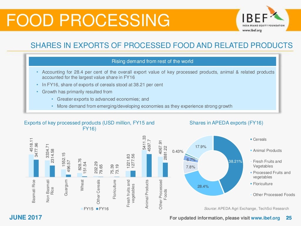 Food Processing Sector Report June 2017
