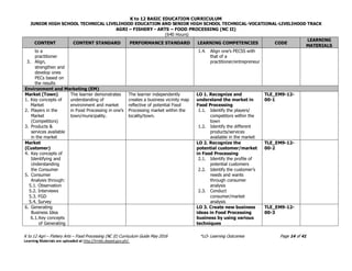 K to 12 BASIC EDUCATION CURRICULUM
JUNIOR HIGH SCHOOL TECHNICAL LIVELIHOOD EDUCATION AND SENIOR HIGH SCHOOL TECHNICAL-VOCATIONAL-LIVELIHOOD TRACK
AGRI – FISHERY - ARTS – FOOD PROCESSING (NC II)
(640 Hours)
K to 12 Agri – Fishery Arts – Food Processing (NC II) Curriculum Guide May 2016 *LO- Learning Outcomes Page 14 of 41
Learning Materials are uploaded at http://lrmds.deped.gov.ph/.
CONTENT CONTENT STANDARD PERFORMANCE STANDARD LEARNING COMPETENCIES CODE
LEARNING
MATERIALS
to a
practitioner
3. Align,
strengthen and
develop ones
PECs based on
the results
1.4. Align one’s PECSS with
that of a
practitioner/entrepreneur
Environment and Marketing (EM)
Market (Town)
1. Key concepts of
Market
2. Players in the
Market
(Competitors)
3. Products &
services available
in the market
The learner demonstrates
understanding of
environment and market
in Food Processing in one’s
town/municipality.
The learner independently
creates a business vicinity map
reflective of potential Food
Processing market within the
locality/town.
LO 1. Recognize and
understand the market in
Food Processing
1.1. Identify the players/
competitors within the
town
1.2. Identify the different
products/services
available in the market
TLE_EM9-12-
00-1
Market
(Customer)
4. Key concepts of
Identifying and
Understanding
the Consumer
5. Consumer
Analysis through:
5.1. Observation
5.2. Interviews
5.3. FGD
5.4. Survey
LO 2. Recognize the
potential customer/market
in Food Processing
2.1. Identify the profile of
potential customers
2.2. Identify the customer’s
needs and wants
through consumer
analysis
2.3. Conduct
consumer/market
analysis
TLE_EM9-12-
00-2
6. Generating
Business Idea
6.1.Key concepts
of Generating
LO 3. Create new business
ideas in Food Processing
business by using various
techniques
TLE_EM9-12-
00-3
 