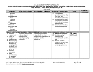 K to 12 BASIC EDUCATION CURRICULUM
JUNIOR HIGH SCHOOL TECHNICAL LIVELIHOOD EDUCATION AND SENIOR HIGH SCHOOL TECHNICAL-VOCATIONAL-LIVELIHOOD TRACK
AGRI – FISHERY - ARTS – FOOD PROCESSING (NC II)
(640 Hours)
K to 12 Agri – Fishery Arts – Food Processing (NC II) Curriculum Guide May 2016 *LO- Learning Outcomes Page 15 of 41
Learning Materials are uploaded at http://lrmds.deped.gov.ph/.
CONTENT CONTENT STANDARD PERFORMANCE STANDARD LEARNING COMPETENCIES CODE
LEARNING
MATERIALS
Business
Ideas
6.2.Knowledge &
Skills,
Passions,
Interests
6.3.new
application
6.4.Irritants
6.5.Striking ideas
(new
concept)
7. Serendipity Walk
3.1. Explore ways of
generating business idea
from ones’ own
characteristics/attributes
3.2. Generate business ideas
using product innovation
from irritants, trends and
emerging needs
3.3. Generate business ideas
using Serendipity Walk
LESSON 1: IMPLEMENT SAMPLING PROCEDURES (SA)(Note: Research components should be included in all activities)
1. Sampling
requirements
2. Types of
samples
3. Sampling plan
4. Basic sampling
principles, with
emphasis on
sampling which
is random and
representative
of the lot
5. Sampling
techniques
6. Basic
characteristics
of samples to
be handled
The learner demonstrates
understanding on
implementing or
employing sampling
procedures.
The learner demonstrates
independently the given
procedures of implementing or
employing sampling
procedures.
LO1. Prepare for sampling
1.1. Identify sampling
requirements in
accordance with sampling
plan
1.2. Prepare sampling
equipment container and
labels according to
sampling requirements
TLE_AFFP9-
12SA-Ia-c-1
 