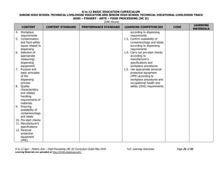 K to 12 BASIC EDUCATION CURRICULUM
JUNIOR HIGH SCHOOL TECHNICAL LIVELIHOOD EDUCATION AND SENIOR HIGH SCHOOL TECHNICAL-VOCATIONAL-LIVELIHOOD TRACK
AGRI – FISHERY - ARTS – FOOD PROCESSING (NC II)
(640 Hours)
K to 12 Agri – Fishery Arts – Food Processing (NC II) Curriculum Guide May 2016 *LO- Learning Outcomes Page 21 of 41
Learning Materials are uploaded at http://lrmds.deped.gov.ph/.
CONTENT CONTENT STANDARD PERFORMANCE STANDARD LEARNING COMPETENCIES CODE
LEARNING
MATERIALS
4. Workplace
requirements
5. Contamination
and food safety
issues related to
dispensing
6. Selection of
appropriate
measuring/
dispensing
equipment)
7. Purpose and
basic principles
of the
dispensing
process
8. Quality
characteristics
and related
handling
requirements of
materials
9. Ensuring
availability of
containers/bags
and labels
10. Pre-start checks
11. Manufacturer’s
specifications
12. Personal
protective
equipment
(PPE)
according to dispensing
requirements
1.3. Confirm availability of
containers/bags and labels
according to dispensing
requirements
1.4. Carry out pre-start checks
according to
manufacturer’s
specifications and
workplace procedures
1.5. Use appropriate personal
protective equipment
(PPE) according to
workplace procedures and
occupational health and
safety (OHS) requirements
 