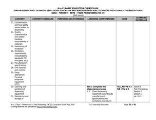 K to 12 BASIC EDUCATION CURRICULUM
JUNIOR HIGH SCHOOL TECHNICAL LIVELIHOOD EDUCATION AND SENIOR HIGH SCHOOL TECHNICAL-VOCATIONAL-LIVELIHOOD TRACK
AGRI – FISHERY - ARTS – FOOD PROCESSING (NC II)
(640 Hours)
K to 12 Agri – Fishery Arts – Food Processing (NC II) Curriculum Guide May 2016 *LO- Learning Outcomes Page 23 of 41
Learning Materials are uploaded at http://lrmds.deped.gov.ph/.
CONTENT CONTENT STANDARD PERFORMANCE STANDARD LEARNING COMPETENCIES CODE
LEARNING
MATERIALS
23. Contamination
and food safety
issues related to
dispensing
24. Quality
characteristics
and related
handling
requirements of
materials
25. Maintaining of
workplace
26. Workplace
requirements
(housekeeping
standards, 5S
Principles, etc.)
27. Manufacturer’s
specifications
28. OHS hazards
and controls
29. Using
appropriate
Personal
protective
equipment
(PPE)
30. Cleaning and
sanitizing of
dispensing
equipment
31. Maintaining and
storage of
LO 3. Complete the
dispensing process
3.1. Clean dispensing
equipment according to
manufacturer’s
specifications and
workplace procedures
TLE_AFFP9-12
NB -IVa-b-3
CBLM II
Fish Processing.
Module I.
Lesson I.
pp. 9-11.
 