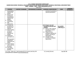 K to 12 BASIC EDUCATION CURRICULUM
JUNIOR HIGH SCHOOL TECHNICAL LIVELIHOOD EDUCATION AND SENIOR HIGH SCHOOL TECHNICAL-VOCATIONAL-LIVELIHOOD TRACK
AGRI – FISHERY - ARTS – FOOD PROCESSING (NC II)
(640 Hours)
K to 12 Agri – Fishery Arts – Food Processing (NC II) Curriculum Guide May 2016 *LO- Learning Outcomes Page 25 of 41
Learning Materials are uploaded at http://lrmds.deped.gov.ph/.
CONTENT CONTENT STANDARD PERFORMANCE STANDARD LEARNING COMPETENCIES CODE
LEARNING
MATERIALS
raw/packaging
materials and
supplies
7. Placing in the
receiving the
raw/packaging
materials and
supplies
8. Production
requirements
9. OHS
requirements
receiving bin according to
required specifications
10. Principles and
procedures for
preparing raw
materials
11. Proper handling
of raw and
packaging
materials and
supplies
12. Identification
and proper use
of
cleaning/washin
g equipment,
implements and
utilities
13. Proper cleaning
and/or washing
procedure
14. Food safety
principles and
practices
LO2. Prepare raw and
packaging materials and
supplies
2.1. Wash or clean materials
according to required
specifications.
2.2. Prepare raw and
packaging materials and
supplies according to
specifications
2.3. Complete records
according to workplace
requirements
TLE_AFFP9-
12PR-IVg-j-2
 