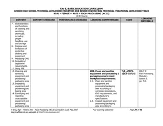 K to 12 BASIC EDUCATION CURRICULUM
JUNIOR HIGH SCHOOL TECHNICAL LIVELIHOOD EDUCATION AND SENIOR HIGH SCHOOL TECHNICAL-VOCATIONAL-LIVELIHOOD TRACK
AGRI – FISHERY - ARTS – FOOD PROCESSING (NC II)
(640 Hours)
K to 12 Agri – Fishery Arts – Food Processing (NC II) Curriculum Guide May 2016 *LO- Learning Outcomes Page 34 of 41
Learning Materials are uploaded at http://lrmds.deped.gov.ph/.
CONTENT CONTENT STANDARD PERFORMANCE STANDARD LEARNING COMPETENCIES CODE
LEARNING
MATERIALS
7. Characteristics
and functions
of cleaning and
sanitizing
chemicals,
including
proper
handling, use
and storage
8. Purpose and
limitations of
protective
clothing and
equipment
9. Practicing OHS
10. Regulatory/
Legislative
requirements
11. Using PPE
12. Cleaning and
sanitizing
equipment and
processing/
packaging area
13. Inspecting
equipment and
processing/pac
kaging area
14. Identifying and
reporting
unacceptable
equipment and
processing/
packaging area
LO2. Clean and sanitize
equipment and processing /
packaging area to meet
workplace requirements.
2.1. Clean and sanitize
equipment and
processing/packaging
area according to
workplace procedures,
OHS requirements, and
manufacturer’s
specifications
2.2. Inspect equipment and
processing/packaging
area according to
TLE_AFFP9-
12CS-IIIf-j-2
CBLM II
Fish Processing.
Module I.
Lesson I.
pp. 7-8.
 