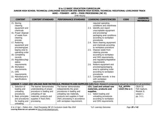 K to 12 BASIC EDUCATION CURRICULUM
JUNIOR HIGH SCHOOL TECHNICAL LIVELIHOOD EDUCATION AND SENIOR HIGH SCHOOL TECHNICAL-VOCATIONAL-LIVELIHOOD TRACK
AGRI – FISHERY - ARTS – FOOD PROCESSING (NC II)
(640 Hours)
K to 12 Agri – Fishery Arts – Food Processing (NC II) Curriculum Guide May 2016 *LO- Learning Outcomes Page 35 of 41
Learning Materials are uploaded at http://lrmds.deped.gov.ph/.
CONTENT CONTENT STANDARD PERFORMANCE STANDARD LEARNING COMPETENCIES CODE
LEARNING
MATERIALS
15. Storing
cleaning
equipment and
chemicals
16. Proper disposal
of waste from
cleaning
process
17. Restoring
equipment and
processing/pac
kaging area to
operating order
18. Completing
records
19. Regulatory/legi
slative
requirements
20. Workplace
requirements
21. OHS
requirements
22. Manufacturer’s
specifications
required operating
conditions and cleanliness
2.3. Identify and report
unacceptable equipment
and processing/
packaging area conditions
according to workplace
procedures
2.4. Store cleaning equipment
and chemicals according
to workplace procedure
2.5. Dispose waste from
cleaning process
according to workplace
and OHS requirements,
and regulatory/legislative
requirements
2.6. Restore equipment and
processing/packaging
area to operating order
according to workplace
procedures
2.7. Complete records in line
with workplace
requirements
LESSON 7: LOAD AND UNLOAD RAW MATERIALS, PRODUCTS AND SUPPLIES (LD)(Note: Research components should be included in all activities)
1. Selection of
loading and
unloading
procedures
2. Basic principles
and procedures
for loading and
unloading
The learner demonstrates
understanding of proper
procedure in loading and
unloading of raw
materials, products and
supplies in food (fish)
processing.
The learner demonstrates
independently the given
procedures in loading and
unloading raw materials,
products and supplies in food
(fish) processing in accordance
with workplace requirement.
LO1. Load and unload raw
materials, products and
supplies.
1.1. Select loading and
unloading procedures
according to workplace
and OHS requirements
TLE_AFFP9-
12LD-IVa-e-1
CBLM III
Fish Capture.
Module II.
Lesson I.
pp. 3-11.
 