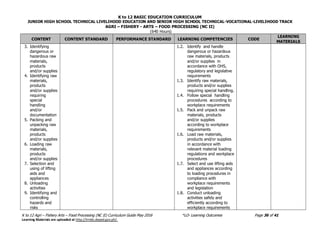 K to 12 BASIC EDUCATION CURRICULUM
JUNIOR HIGH SCHOOL TECHNICAL LIVELIHOOD EDUCATION AND SENIOR HIGH SCHOOL TECHNICAL-VOCATIONAL-LIVELIHOOD TRACK
AGRI – FISHERY - ARTS – FOOD PROCESSING (NC II)
(640 Hours)
K to 12 Agri – Fishery Arts – Food Processing (NC II) Curriculum Guide May 2016 *LO- Learning Outcomes Page 36 of 41
Learning Materials are uploaded at http://lrmds.deped.gov.ph/.
CONTENT CONTENT STANDARD PERFORMANCE STANDARD LEARNING COMPETENCIES CODE
LEARNING
MATERIALS
3. Identifying
dangerous or
hazardous raw
materials,
products
and/or supplies
4. Identifying raw
materials,
products
and/or supplies
requiring
special
handling
and/or
documentation
5. Packing and
unpacking raw
materials,
products
and/or supplies
6. Loading raw
materials,
products
and/or supplies
7. Selection and
using of lifting
aids and
appliances
8. Unloading
activities
9. Identifying and
controlling
hazards and
risks
1.2. Identify and handle
dangerous or hazardous
raw materials, products
and/or supplies in
accordance with OHS,
regulatory and legislative
requirements
1.3. Identify raw materials,
products and/or supplies
requiring special handling.
1.4. Follow special handling
procedures according to
workplace requirements
1.5. Pack and unpack raw
materials, products
and/or supplies
according to workplace
requirements
1.6. Load raw materials,
products and/or supplies
in accordance with
relevant material loading
regulations and workplace
procedures
1.7. Select and use lifting aids
and appliances according
to loading procedures in
compliance with
workplace requirements
and legislation
1.8. Conduct unloading
activities safely and
efficiently according to
workplace requirements
 