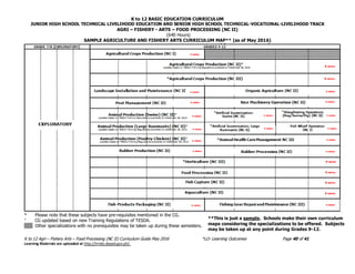 K to 12 BASIC EDUCATION CURRICULUM
JUNIOR HIGH SCHOOL TECHNICAL LIVELIHOOD EDUCATION AND SENIOR HIGH SCHOOL TECHNICAL-VOCATIONAL-LIVELIHOOD TRACK
AGRI – FISHERY - ARTS – FOOD PROCESSING (NC II)
(640 Hours)
K to 12 Agri – Fishery Arts – Food Processing (NC II) Curriculum Guide May 2016 *LO- Learning Outcomes Page 40 of 41
Learning Materials are uploaded at http://lrmds.deped.gov.ph/.
SAMPLE AGRICULTURE AND FISHERY ARTS CURRICULUM MAP** (as of May 2016)
* Please note that these subjects have pre-requisites mentioned in the CG.
+
CG updated based on new Training Regulations of TESDA.
Other specializations with no prerequisites may be taken up during these semesters.
**This is just a sample. Schools make their own curriculum
maps considering the specializations to be offered. Subjects
may be taken up at any point during Grades 9-12.
 