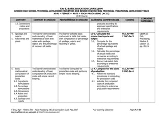 K to 12 BASIC EDUCATION CURRICULUM
JUNIOR HIGH SCHOOL TECHNICAL LIVELIHOOD EDUCATION AND SENIOR HIGH SCHOOL TECHNICAL-VOCATIONAL-LIVELIHOOD TRACK
AGRI – FISHERY - ARTS – FOOD PROCESSING (NC II)
(640 Hours)
K to 12 Agri – Fishery Arts – Food Processing (NC II) Curriculum Guide May 2016 *LO- Learning Outcomes Page 9 of 41
Learning Materials are uploaded at http://lrmds.deped.gov.ph/.
CONTENT CONTENT STANDARD PERFORMANCE STANDARD LEARNING COMPETENCIES CODING
LEARNING
MATERIALS
3.3.Conversions
: ratios and
proportions
products according to
approved specifications
and enterprise
requirements
4. Spoilage and
rejects
5. Recoveries and
yields
The learner demonstrates
understanding of basic
mathematical skills that
relate with spoilage,
rejects and the percentage
of recovery of yields.
The learner exhibits basic
mathematical skills that relate
with computation of percentage
of spoilage, rejects and
recovery of yields.
LO 3. Calculate the
production inputs and
output
3.1. Compute for the
percentage equivalents
of actual spoilage and
rejects
3.2. Calculate the percentage
of actual yields and
recoveries according to
enterprise requirements
3.3. Record calculated data
according to enterprise
requirements
TLE_AFFP9-
12MC-0e-3
CBLM III
Fish
Processing.
Module I.
Lesson III.
pp. 20-24.
6. Basic
mathematical
computation of
production
costs
6.1.Ingredients
formulations
6.2.Percentage
formulations
6.3.Conversions
6.4.Ratios and
proportion
6.5.Spoilage and
rejects
The learner demonstrates
understanding of basic
computation of production
costs and simple record
keeping.
The learner computes for
production costs and performs
simple record keeping.
LO 4. Compute for the costs
of production
4.1. Follow the standard
procedures in computing
for production costs
4.2. Validate the computed
costs of production
according to enterprise
production requirements
TLE_AFFP9-
12MC-0e-4
 