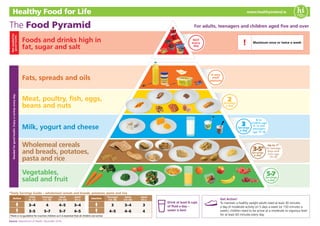 In very
small
amounts
NOT
every
day
2
Servings
a day
5-7
Servings
a day
3
Servings
a day
Up to 7*
for teenage
boys and
men age
19–50
5 for
children age
9–12 and
teenagers
age 13–18
3-5*
Servings
a day
*Daily Servings Guide – wholemeal cereals and breads, potatoes, pasta and rice
Active
Child
(5–12)
Teenager
(13–18)
Adult
(19–50)
Adult
(51+)
3–4 4 4–5 3–4
3–5 5–7 5–7 4–5
Inactive
Teenager
(13–18)
Adult
(19–50)
Adult
(51+)
3 3–4 3
4–5 4–6 4
Needed
for
good
health.
Enjoy
a
variety
every
day.
Not
needed
for
good
health.
Source: Department of Health. December 2016.
Foods and drinks high in
fat, sugar and salt
Fats, spreads and oils
Meat, poultry, fish, eggs,
beans and nuts
Milk, yogurt and cheese
Wholemeal cereals
and breads, potatoes,
pasta and rice
Vegetables,
salad and fruit

There is no guideline for inactive children as it is essential that all children are active.
! Maximum once or twice a week
Drink at least 8 cups
of fluid a day –
water is best
Get Active!
To maintain a healthy weight adults need at least 30 minutes
a day of moderate activity on 5 days a week (or 150 minutes a
week); children need to be active at a moderate to vigorous level
for at least 60 minutes every day.
www.healthyireland.ie
Healthy Food for Life
The Food Pyramid For adults, teenagers and children aged five and over
 