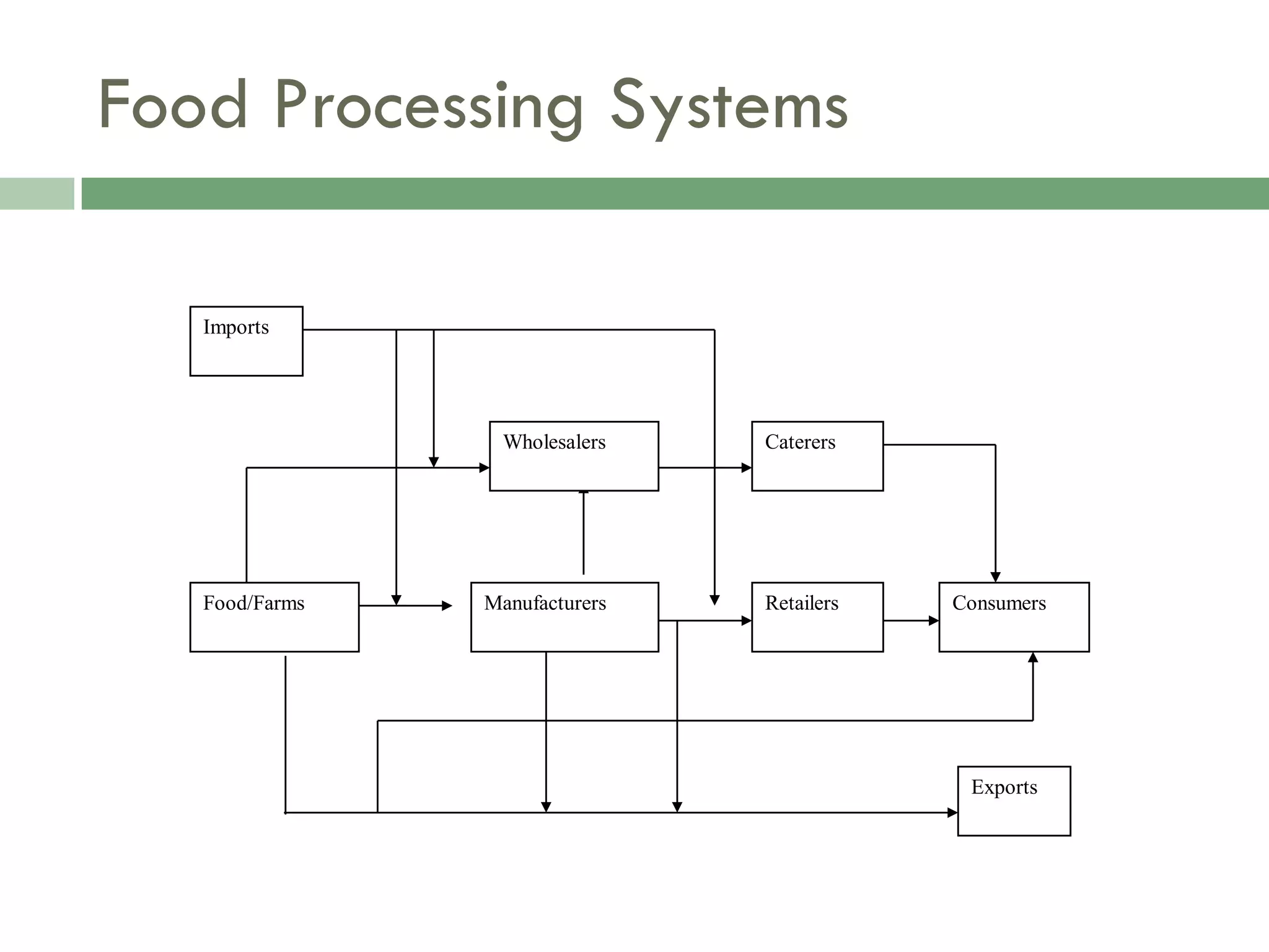 Food Resources Part I - Agriculture