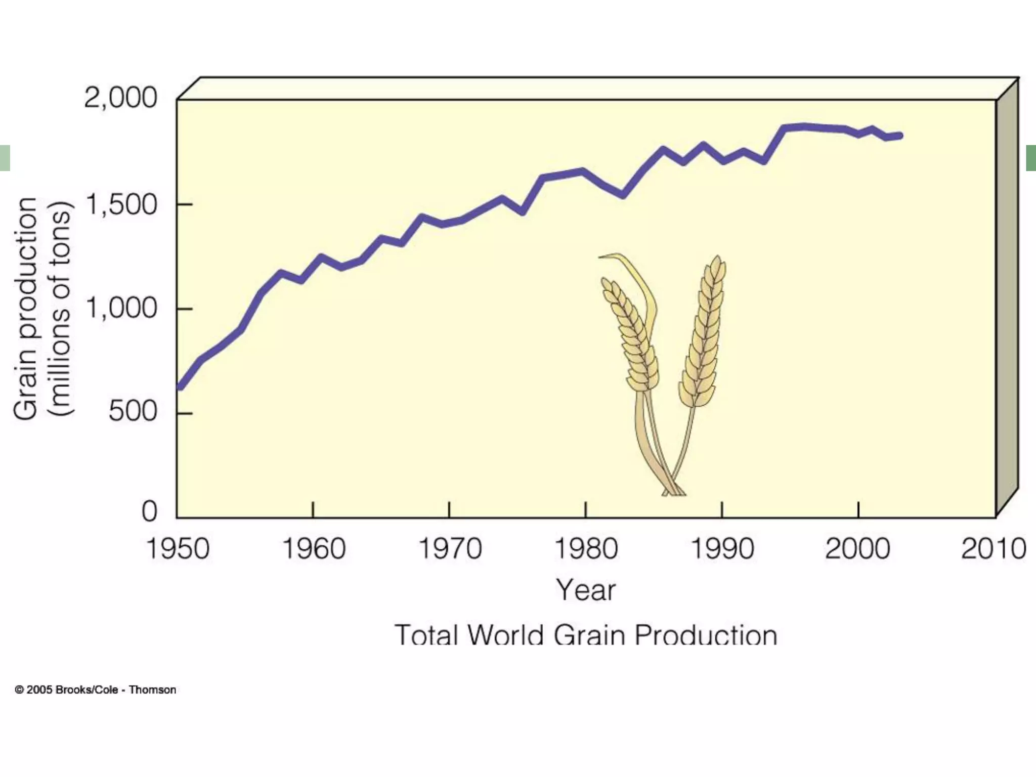 Food Resources Part I - Agriculture