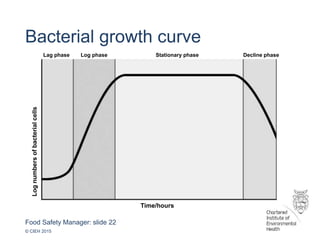Food Safety Manager: slide 22
© CIEH 2015
Bacterial growth curve
Time/hours
Log
numbers
of
bacterial
cells
Lag phase Log phase Stationary phase Decline phase
 