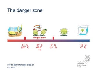 Food Safety Manager: slide 23
© CIEH 2015
The danger zone
5°C
(41°F)
(41°F)
-18°C
(0°F)
C
danger zone
37°C
(98.6°
F)
57°C
(135°F)
 