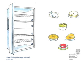 Food Safety Manager: slide 47
© CIEH 2015
1
2
3
4
5
6
 