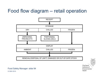 Food Safety Manager: slide 94
© CIEH 2015
Food flow diagram – retail operation
STORAGE
DRY CHILLED FROZEN
DISPLAY
AMBIENT CHILLED FROZEN
REMOVAL/DISPOSAL OF UNFIT, DAMAGED OR OUT-OF-DATE STOCK
RECEIPT
UNPACKING,
PRICING ETC
PORTIONING,
SLICING (DELI)
 