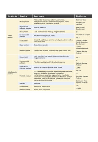 Products Service Test items Platforms
Surimi
product
Microorganism
Total number of colonies, coliforms, salmonella,
staphylococcus aureus, listeria monocytogenes, vibrio
parahaemolyticus, pathogenic bacteria
Electronic Nose
Rapid Solvent
Extractor
Near Infrared
Spectrometer
IC
FTC-Texture Analyzer
HPLC
Graphite Furnace
Atomic Bbsorption
Spectrometer
UV-VIS
Spectrophotometer
DMA-80 Mercury
Analyzer
Physical and
chemical analysis
Moisture, total acid
Heavy metal Lead, cadmium, total mercury, inorganic arsenic
Environmental
pollutant
Polychlorinated biphenyls, nitrite
Food additive
Amaranth, bright blue, carmine, sunset yellow, lemon yellow,
sorbic acid, nitrite
Illegal addition Borax, talcum powder
Nutrient content Flavor quality analysis, product quality grade, amino acid
Salted aquatic
product
Heavy metal
Lead, cadmium, total arsenic, total mercury, aluminum,
inorganic arsenic HPLC
IC
DMA-80 Mercury
Analyzer
LC-MS
ICP-MS
GC
Automatic Kjeldahl
Analyzer
Continuous Flow
Injection Analyzer
GPC
LC-AFS
Environmental
pollutant
Polychlorinated biphenyl, N-dimethylnitrosamine
Physical and
chemical analysis
Moisture, acid value, peroxide value, nitrate
Pesticide residue
DDT, hexachlorocyclohexane, organophosphate insecticide,
parathion, dichlorvos, dimethoate, chlorpyrifos,
methamidophos, acephate, organochlorine insecticide,
omethoate, monocrotophos, trichlorfon, Malathion, fenthion,
chlorpyrifos, bismuth phosphorus, quetiapine, triazophos,
methyl parathion, imidophos
Allergen Histamine
Food additive Sorbic acid, benzoic acid
Nutrient content Protein, main component
 