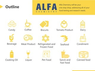 Outline
Alfa Chemistry will be your
one-stop shop, addressing all of your
food testing and research needs.
Candy Coffee Biscuits Dairy
Beverage Meat Product Refrigerated and
Frozen Food
Seafood Condiment
Cooking Oil Liquor Pet Food
Tomato Product
Sanck and
Fast food
Canned food
 