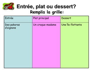 Entrée, plat ou dessert?   Remplis la grille : Une  île flottante Un croque-madame Des pakoras d’oignons Dessert Plat principal Entr ée 