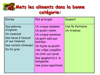 Mets les aliments dans la bonne cat égorie: Une  île flottante Un tiramisu Un croque-madame Un poulet indien Un croque-monsieur Un petit sal é aux lentilles Un tajine au poulet Une cr êpe complète Un chilli con carne Des spaghettis  à   la bolognaise Une pizza napolitaine Des pakoras d’oignons Un couscous Des tacos  à  l’avocat et aux tomates Des raviolis chinoises Du foi gras Dessert Plat principal Entr ée 