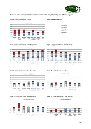 32
Part of the initial production lost or wasted, at different supply-chain stages in different regions
Figure 6: Supply-chain losses - Cereals Source: Gustavsson et al (2011)
Figure 7: Supply-chain losses – Fruits  vegetables Figure 8: Supply-chain losses – Roots  tubers
Figure 9: Supply-chain losses – Oilseeds  pulses Figure 10: Supply-chain losses - Meat
Figure 11: Supply-chain losses – Fish  seafood Figure 12: Supply-chain losses – Dairy products
 
