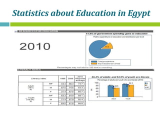 Statistics about Education in Egypt
 