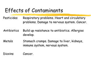 Effects of Contaminants
Pesticides Respiratory problems. Heart and circulatory
problems. Damage to nervous system. Cancer.
Antibiotics Build up resistance to antibiotics. Allergies
develop.
Metals Stomach cramps. Damage to liver, kidneys,
immune system, nervous system.
Dioxins Cancer.
 
