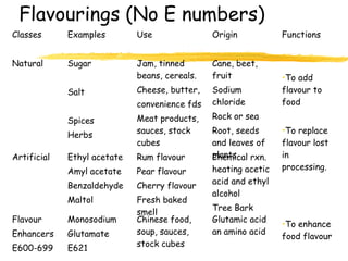 Flavourings (No E numbers)
Classes Examples Use Origin Functions
Natural Sugar
Salt
Spices
Herbs
Jam, tinned
beans, cereals.
Cheese, butter,
convenience fds
Meat products,
sauces, stock
cubes
Cane, beet,
fruit
Sodium
chloride
Rock or sea
Root, seeds
and leaves of
plants
•To add
flavour to
food
•To replace
flavour lost
in
processing.
•To enhance
food flavour
Artificial Ethyl acetate
Amyl acetate
Benzaldehyde
Maltol
Rum flavour
Pear flavour
Cherry flavour
Fresh baked
smell
Chemical rxn.
heating acetic
acid and ethyl
alcohol
Tree Bark
Flavour
Enhancers
E600-699
Monosodium
Glutamate
E621
Chinese food,
soup, sauces,
stock cubes
Glutamic acid
an amino acid
 