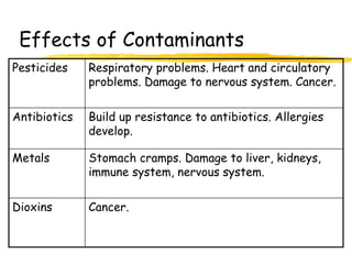 Effects of Contaminants
Pesticides Respiratory problems. Heart and circulatory
problems. Damage to nervous system. Cancer.
Antibiotics Build up resistance to antibiotics. Allergies
develop.
Metals Stomach cramps. Damage to liver, kidneys,
immune system, nervous system.
Dioxins Cancer.
 