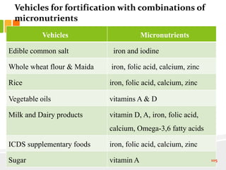 Vehicles for fortification with combinations of
micronutrients
Vehicles Micronutrients
Edible common salt iron and iodine
Whole wheat flour & Maida iron, folic acid, calcium, zinc
Rice iron, folic acid, calcium, zinc
Vegetable oils vitamins A & D
Milk and Dairy products vitamin D, A, iron, folic acid,
calcium, Omega-3,6 fatty acids
ICDS supplementary foods iron, folic acid, calcium, zinc
Sugar vitamin A 105
 