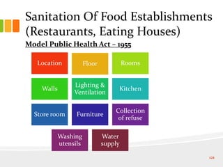 Sanitation Of Food Establishments
(Restaurants, Eating Houses)
Model Public Health Act – 1955
121
Location Floor Rooms
Walls
Lighting &
Ventilation
Kitchen
Store room Furniture
Collection
of refuse
Washing
utensils
Water
supply
 