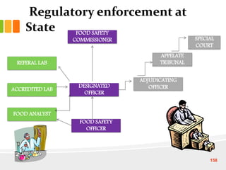APPELATE
TRIBUNAL
FOOD SAFETY
COMMISSIONER
FOOD SAFETY
OFFICER
ACCREDITED LAB
REFERAL LAB
FOOD ANALYST
DESIGNATED
OFFICER
ADJUDICATING
OFFICER
SPECIAL
COURT
Regulatory enforcement at
State
158
 