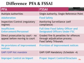 Difference PFA & FSSAI
162
 