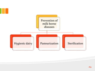 Prevention of
milk borne
diseases
Hygienic dairy Pasteurization Sterilization
169
 