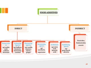 FOOD ADDITIVES
DIRECT
Colouring
Agents,
eg) Saffron,
turmeric,
Tartrazine,
caramel
Flavouring
agents,
eg) vanilla
essence,
cloves,
ginger
Sweetening
agents
eg)
saccharin,
aspartame
Preservativ
es
eg) sorbic
acid,
sodium
benzoate
Acidulants
eg) citric
acid,
benzoic
acid
Stabilizing
agents
eg)
gum,starch
,dextrin
INDIRECT
Pesticides,
Rodenticides
arsenic
28
 