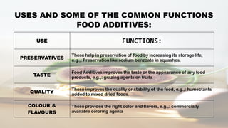 FOOD ADDITIVES- presented by- Dhanashree Giridhar kolhekar.pptx