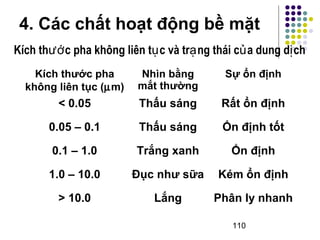4. Các chất hoạt động bề mặt 
Kích th c pha không liên ướ tục và trạng thái của dung dịch 
110 
Kích thước pha 
không liên tục (mm) 
Nhìn bằng 
mắt thường 
Sự ổn định 
< 0.05 Thấu sáng Rất ổn định 
0.05 – 0.1 Thấu sáng Ổn định tốt 
0.1 – 1.0 Trắng xanh Ổn định 
1.0 – 10.0 Đục như sữa Kém ổn định 
> 10.0 Lắng Phân ly nhanh 
 