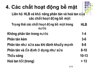 4. Các chất hoạt động bề mặt 
Liên h HLB ệ và khả năng phân tán và hoà tan của 
các chất hoạt động bề mặt 
Trạng thái các chất hoạt động bề mặt trong 
111 
nước 
HLB 
Không phân tán trong nước 1-4 
Phân tán kém 3-6 
Phân tán như sữa sau khi đánh khuấy mạnh 6-8 
Phân tán và ổn định ở dạng như sữa 8-10 
Thấu sáng 10-13 
Hoà tan tốt (trong) > 13 
 