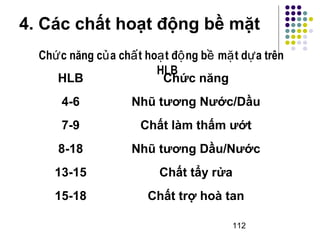 4. Các chất hoạt động bề mặt 
Ch c năng c ứ ủa chất hoạt động bề mặt dựa trên 
HLB HCLBhức năng 
4-6 Nhũ tương Nước/Dầu 
7-9 Chất làm thấm ướt 
8-18 Nhũ tương Dầu/Nước 
13-15 Chất tẩy rửa 
15-18 Chất trợ hoà tan 
112 
 