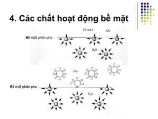 4. Các chất hoạt động bề mặt 
118 
Bề mặt phân pha 
Bề mặt phân pha 
 