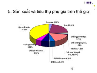 5. Sản xuất và tiêu thụ phụ gia trên thế giới 
12 
Enzymes, 2.70% 
Acid, 21.50% 
Chất ngọt nhân tạo, 
1.70% 
Chất chống oxy hoá, 
1.10% 
Vitamins, 1.20% 
Chất hoạt động bề 
mặt, 16.60% 
Chất bảo quản, 4.50% 
Chất màu, 0.60% 
Các chất khác, 
Chất tạo hương, 
Chất cải thiện mùi, 
6.50% 
5.30% 
38.30% 
 