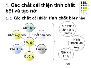 1. Các chất cải thiện tính chất 
bột và tạo nở 
1.1 Các chất cải thiện tính chất bột nhào 
120 
Chất oxy hoá 
Chất khác 
Chất nhũ hoá 
Đường 
Enzyme 
Chất khử 
Phụ gia 
Sự thành 
lập mạng 
gluten 
Hình 
thành khí 
CO2 
Giữ khí 
CO2 
 