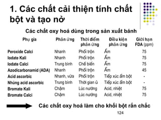 124 
Phụ gia Phản ứng Thời điểm 
phản ứng 
Điều kiện 
phản ứng 
Giới hạn 
FDA (ppm) 
Peroxide Calci 
Iodate Kali 
Iodate Calci 
Azodicarbonamid (ADA) 
Acid ascorbic 
Nhúng acid ascorbic 
Bromate Kali 
Bromate Calci 
Nhanh 
Nhanh 
Trung bình 
Nhanh 
Nhanh, vừa 
Trung bình 
Chậm 
Chậm 
Phối trộn 
Phối trộn 
Chế biến 
Phối trộn 
Phối trộn 
Thời gian ủ 
Lúc nướng 
Lúc nướng 
Ẩm 
Ẩm 
Ẩm 
m ẨT 
iếp xúc ẩm bột 
Tiếp xúc ẩm bột 
Acid, nhiệt 
Acid, nhiệt 
75 
75 
75 
45 
-- 
75 
75 
1. Các chất cải thiện tính chất 
bột và tạo nở 
Các chất oxy hoá dùng trong sản xuất bánh 
Các chất oxy hoá làm cho khối bột rắn chắc 
 