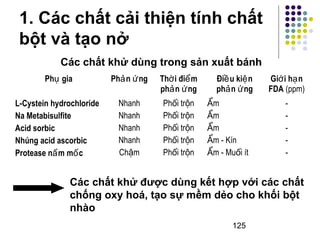 125 
Phụ gia Phản ứng Thời điểm 
phản ứng 
Điều kiện 
phản ứng 
Giới hạn 
FDA (ppm) 
L-Cystein hydrochloride 
Na Metabisulfite 
Acid sorbic 
Nhúng acid ascorbic 
Protease nấm mốc 
Nhanh 
Nhanh 
Nhanh 
Nhanh 
Chậm 
Phối trộn 
Phối trộn 
Phối trộn 
Phối trộn 
Phối trộn 
Ẩm 
Ẩm 
Ẩm 
Ẩm - Kín 
Ẩm - Muối ít 
----- 
1. Các chất cải thiện tính chất 
bột và tạo nở 
Các chất khử dùng trong sản xuất bánh 
Các chất khử được dùng kết hợp với các chất 
chống oxy hoá, tạo sự mềm dẻo cho khối bột 
nhào 
 