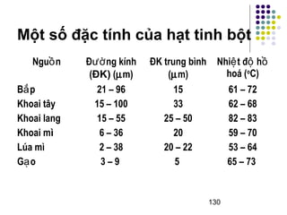 Một số đặc tính của hạt tinh bột 
130 
Nguồn Đường kính 
(ĐK) (mm) 
ĐK trung bình 
(mm) 
Nhiệt độ hồ 
hoá (oC) 
Bắp 
Khoai tây 
Khoai lang 
Khoai mì 
Lúa mì 
Gạo 
21 – 96 
15 – 100 
15 – 55 
6 – 36 
2 – 38 
3 – 9 
15 
33 
25 – 50 
20 
20 – 22 
5 
61 – 72 
62 – 68 
82 – 83 
59 – 70 
53 – 64 
65 – 73 
 