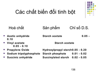 Các chất biến đổi tinh bột 
Hoá chất Sản phẩm Chỉ số D.S. 
 Acetic anhydride Starch acetate 0.05 - 
136 
0.10 
 Vinyl acetate Starch acetate 
0.05 - 0.10 
 Propylene Oxide Hydroxylpropyl starch0.05 - 0.20 
 Sodium tripolyphosphate Starch phosphate 0.01 - 0.02 
 Succinic anhydride Succinylated starch 0.02 - 0.05 
 