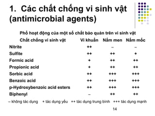 1. Các chất chống vi sinh vật 
(antimicrobial agents) 
Phổ hoạt động của một số chất bảo quản trên vi sinh vật 
Chất chống vi sinh vật Vi khuẩn Nấm men Nấm mốc 
Nitrite ++ – – 
Sulfite ++ ++ + 
Formic acid + ++ ++ 
Propionic acid + ++ ++ 
Sorbic acid ++ +++ +++ 
Benzoic acid ++ +++ +++ 
p-Hydroxybenzoic acid esters ++ +++ +++ 
Biphenyl – ++ ++ 
– không tác dụng + tác dụng yếu ++ tác dụng trung bình +++ tác dụng mạnh 
14 
 